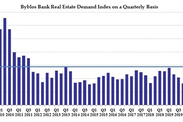 Byblos Bank Real Estate Demand Index in First Quarter of 2020